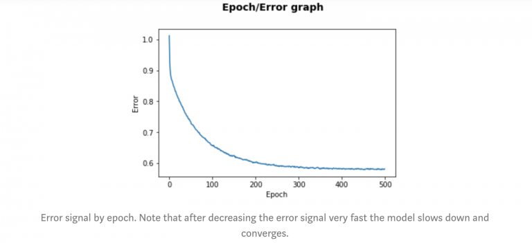 Epoch-versus-error convergence graph showing training loss decreasing from 1.0 to 0.6 across 500 epochs