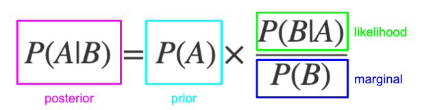 Formula for Bayes' Theorem