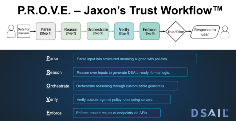 P.R.O.V.E. — Jaxon's Trust Workflow™ five-step process: Parse, Reason, Orchestrate, Verify, Enforce