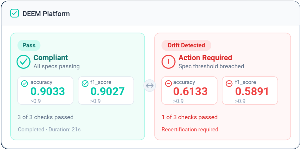 DEEM Platform dashboard showing a compliant model passing all specs and a drifted model requiring recertification